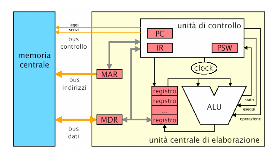 Ciclo delle istruzioni macchina  Appunti e riassunti di Informatica,  Sistemi e Reti